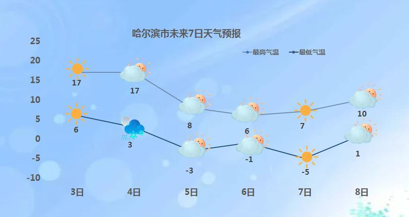 秋天黑龙江天气预报