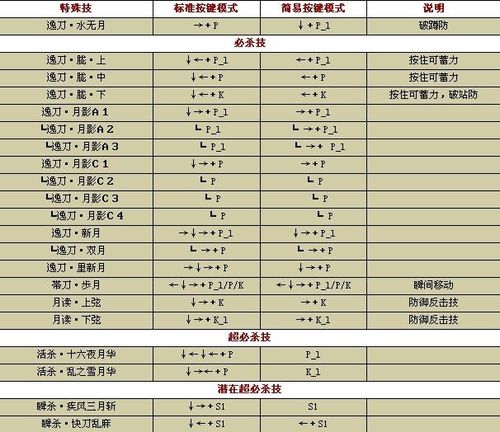 拳皇wing1.2人物出招表,要简易模式的。最好把全部的招都说一下?_百度...