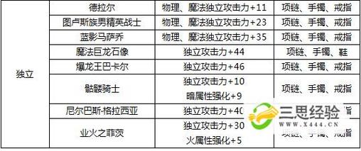 地下城与勇士装备附魔传承-地下城继承附魔