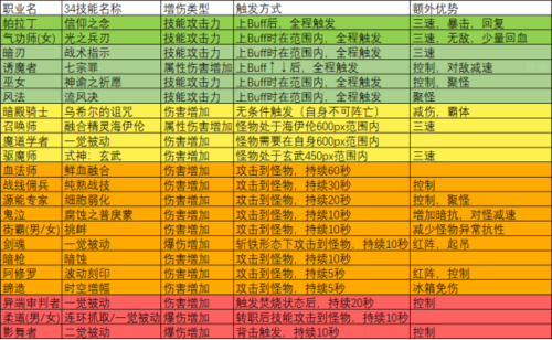 dnf有多少个职业