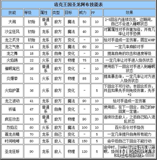 洛克王国培养值怎么用