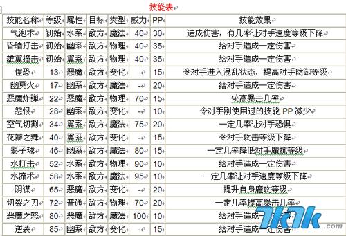 洛克王国5大精灵王技能表