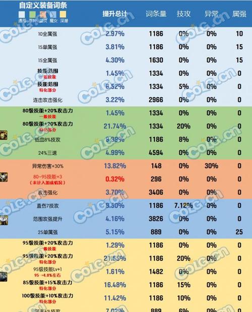 dnf定制属性史诗有什么用