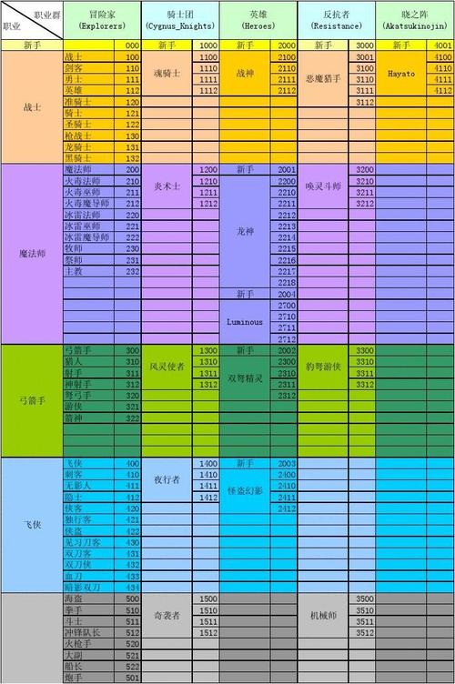 冒险岛技能代码