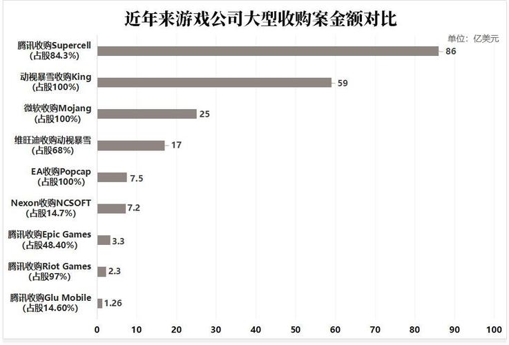 腾讯想要称霸全球!全球最牛的几个游戏公司,居然都被它买下了?_百度知...