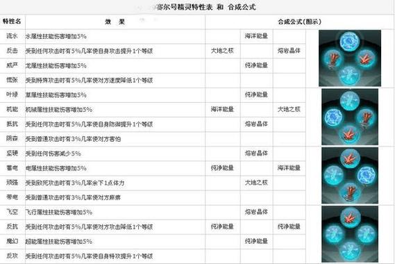 赛尔号的所有精灵融合技能表加精灵的图片