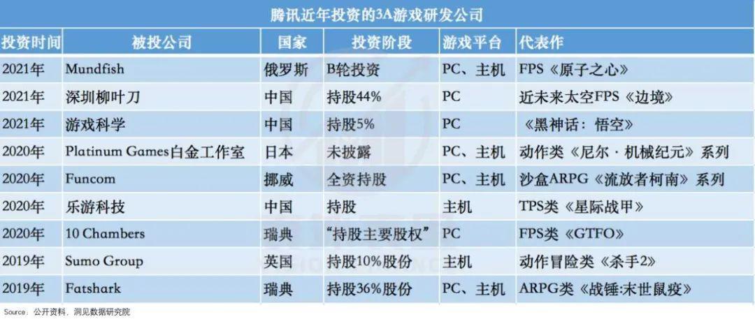 腾讯想要称霸全球!全球最牛的几个游戏公司,居然都被它买下了?_百度知...