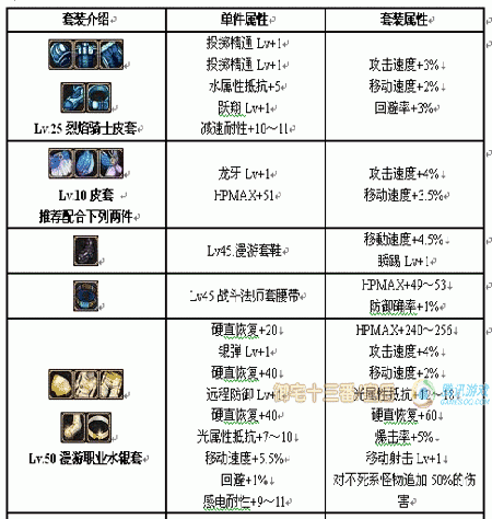 地下城与勇士怎么强化装备啊