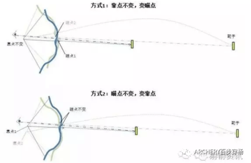 分享弓箭手必须知道的慨念及三个技巧