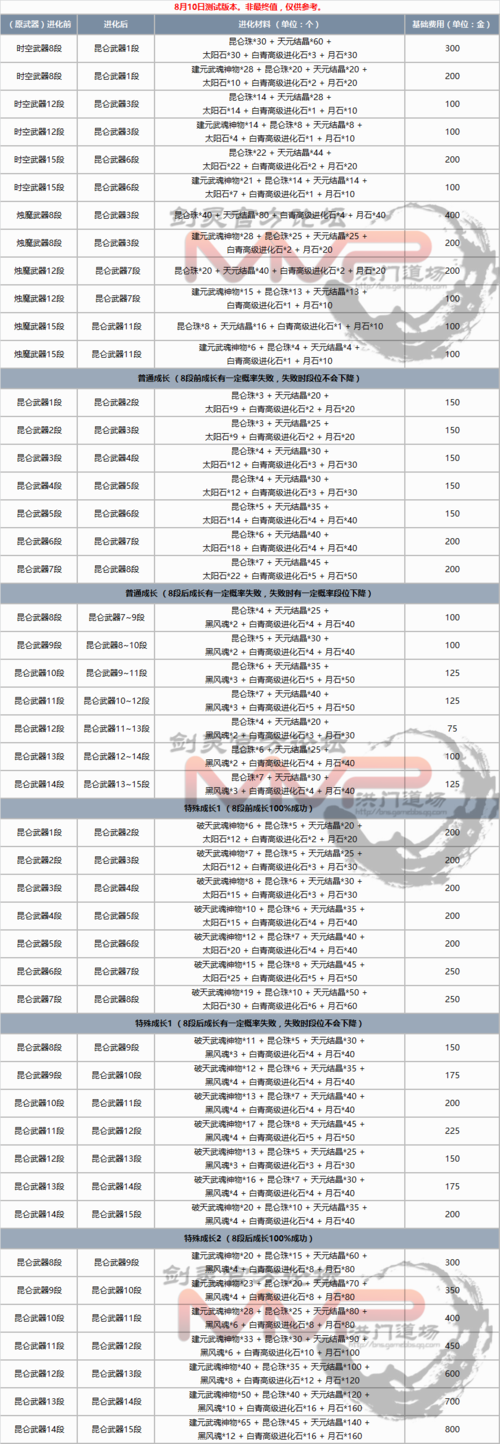 剑灵武器成长树最新(全新升级攻略来袭)