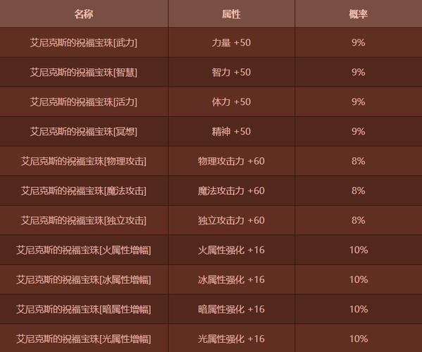 《dnf》宠物宝珠有哪些?