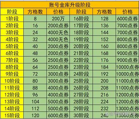 dnf橙卡最便宜能用来升级的