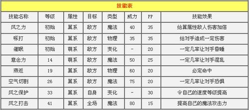 洛克王国仙羽性格推荐