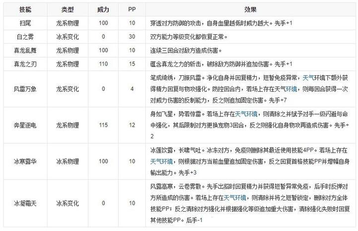 洛克王国圣诞老人技能表表