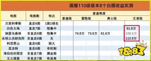 dnf搬砖8个角色人民币最新收益