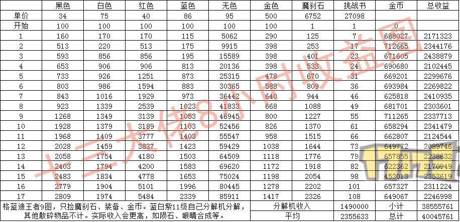 dnf2024哪里搬砖收益高-2024搬砖地图收益一览