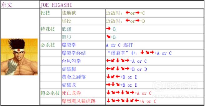 拳皇97所有人物连招表