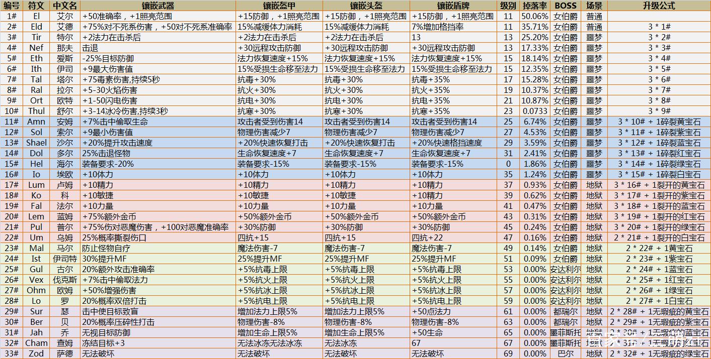 暗黑2符文之语装备合成公式大全-符文之语装备怎么合成