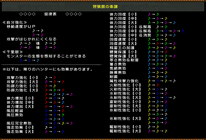 求怪物猎人2G中所有技能的具体解释