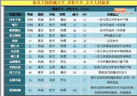 洛克王国如何打意志精魄?攻略上说用机械方方使用金属噪音,大量降魔抗...