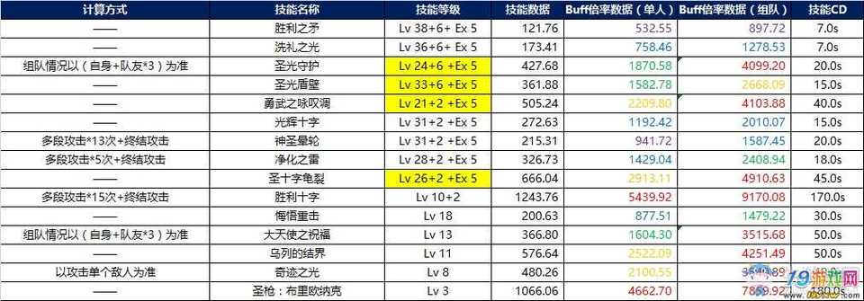 dnf各大职业buff技能等级一览