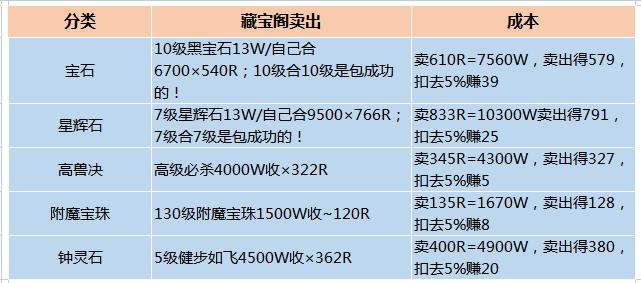 梦幻西游新区5开赚钱1天能赚200的。