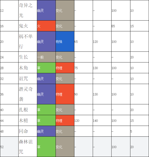 口袋妖怪复刻木木枭技能表一览