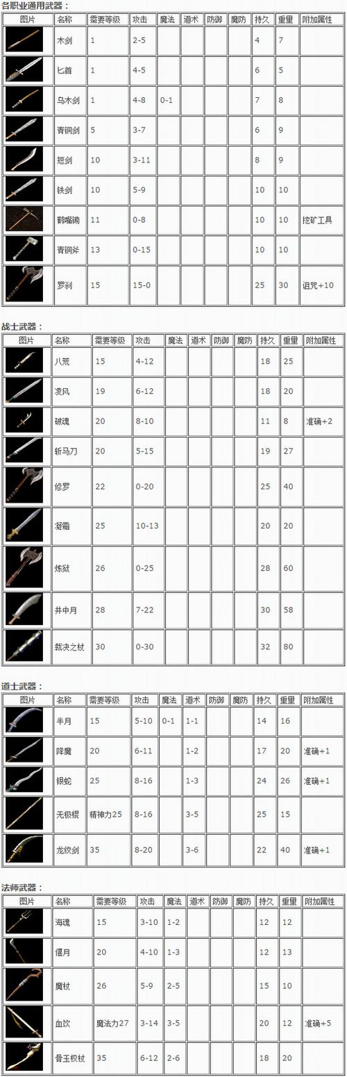 传奇中所谓的祖玛装备,沃玛装备,赤月装备分别是什么?