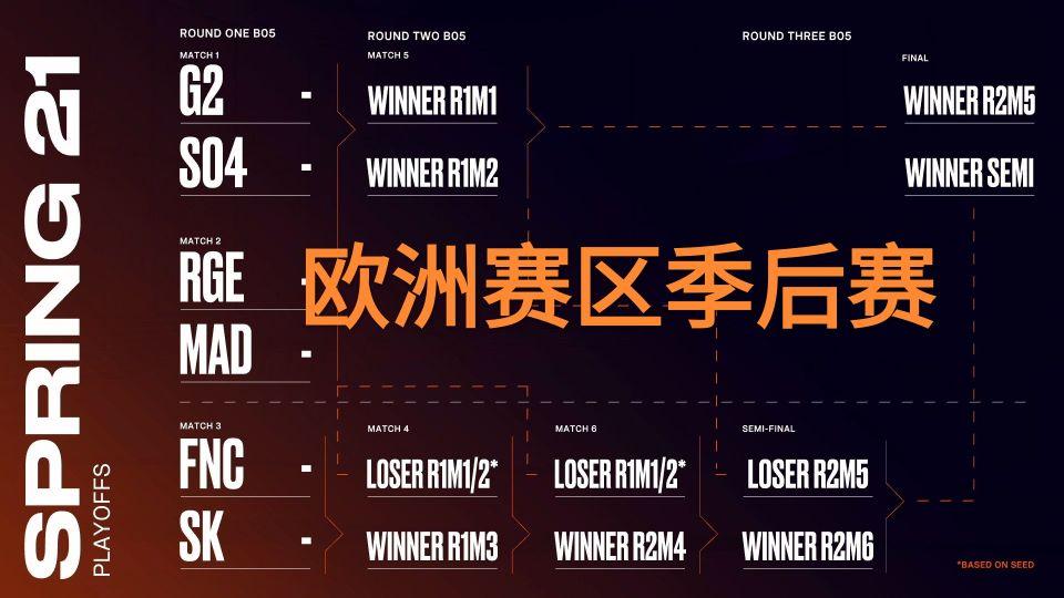 英雄联盟四大赛区