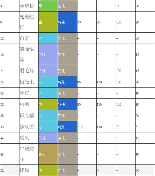 口袋妖怪复刻虫系技能表