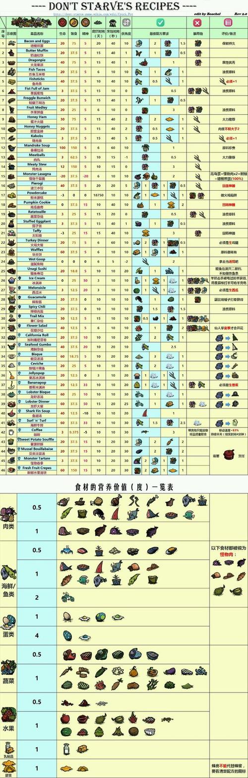 饥荒联机版高性价比食谱推荐什么食谱好