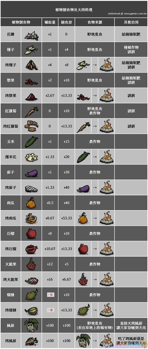 《饥荒》联机版57种食谱分别是?
