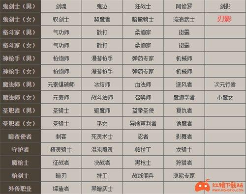 dnf职业排行