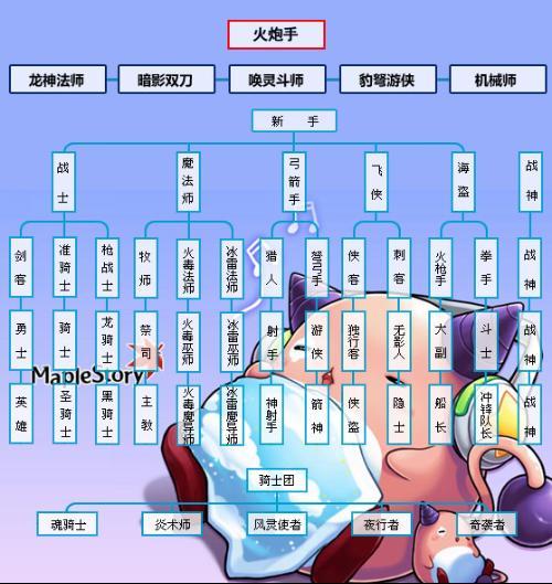 冒险岛手游职业强度