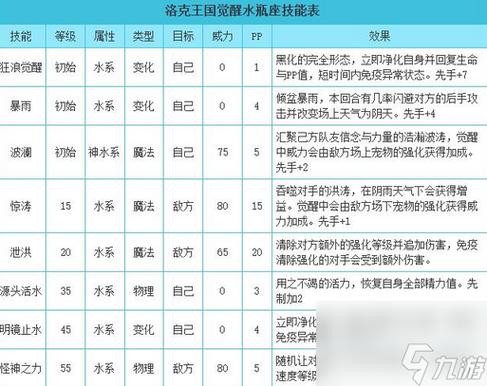 洛克王国魔攻先手+2的技能