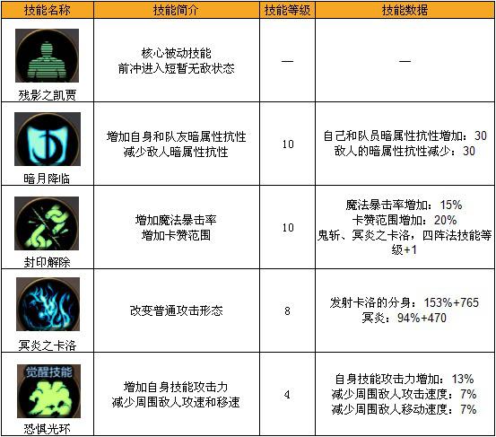 《dnf》鬼泣觉醒后名称