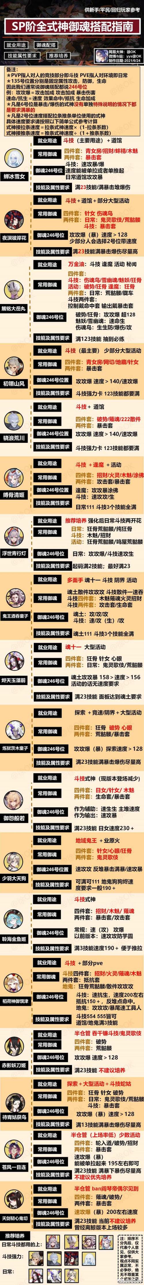 2022阴阳师日和坊御魂怎么搭配-SR式神日和坊御魂搭配攻略