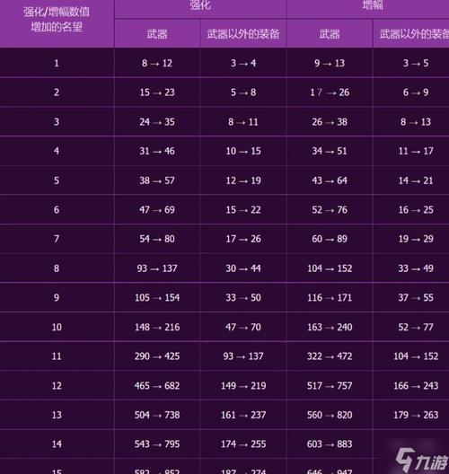 dnf锻造加多少名望