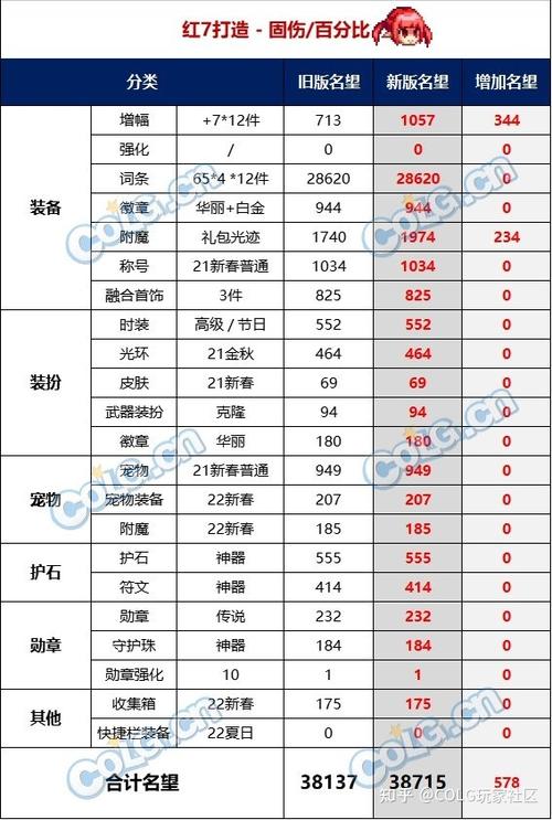 百分比锻造加名望吗