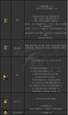 DNF血之狂暴技能说明。