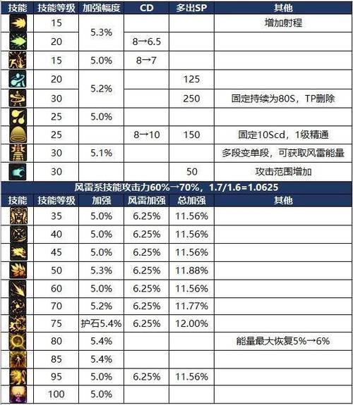 dnf求男气功技能的快捷键摆放顺序