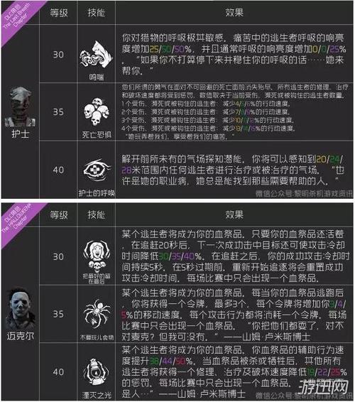 黎明杀机《DeadbyDaylight》人类白嫖技能攻略
