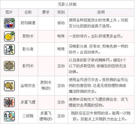 冒险岛各个职业的卡牌效果和Link技能是什么?