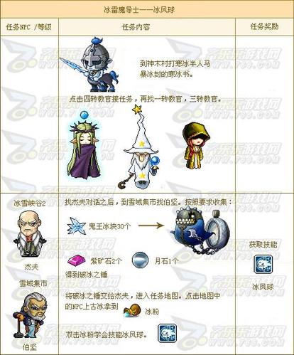 冒险岛英雄120级四转技能详细任务介绍