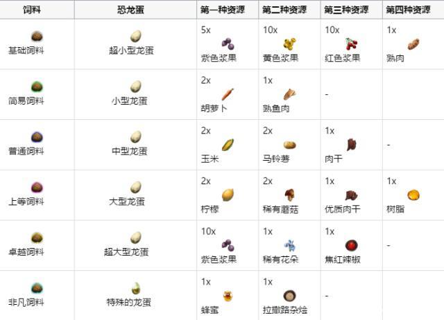 方舟南方巨兽龙吃什么饲料?