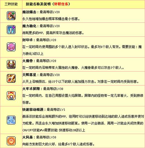 冒险岛战士1转2转怎么+技能点啊