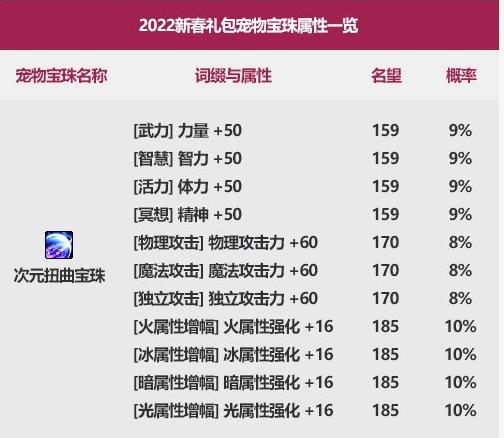 DNF2022宠物附魔宝珠怎么获得-2022宠物附魔宝珠获得方法