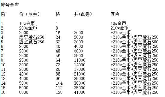 dnf现版本公会升级满级和满属性一共要多少钱