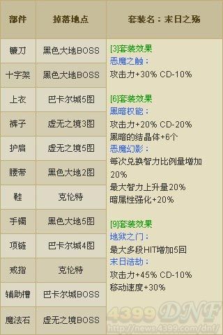 DNF装备掉落分布大全
