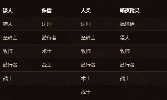 魔兽争霸有多少个种族,分别是那些。求解